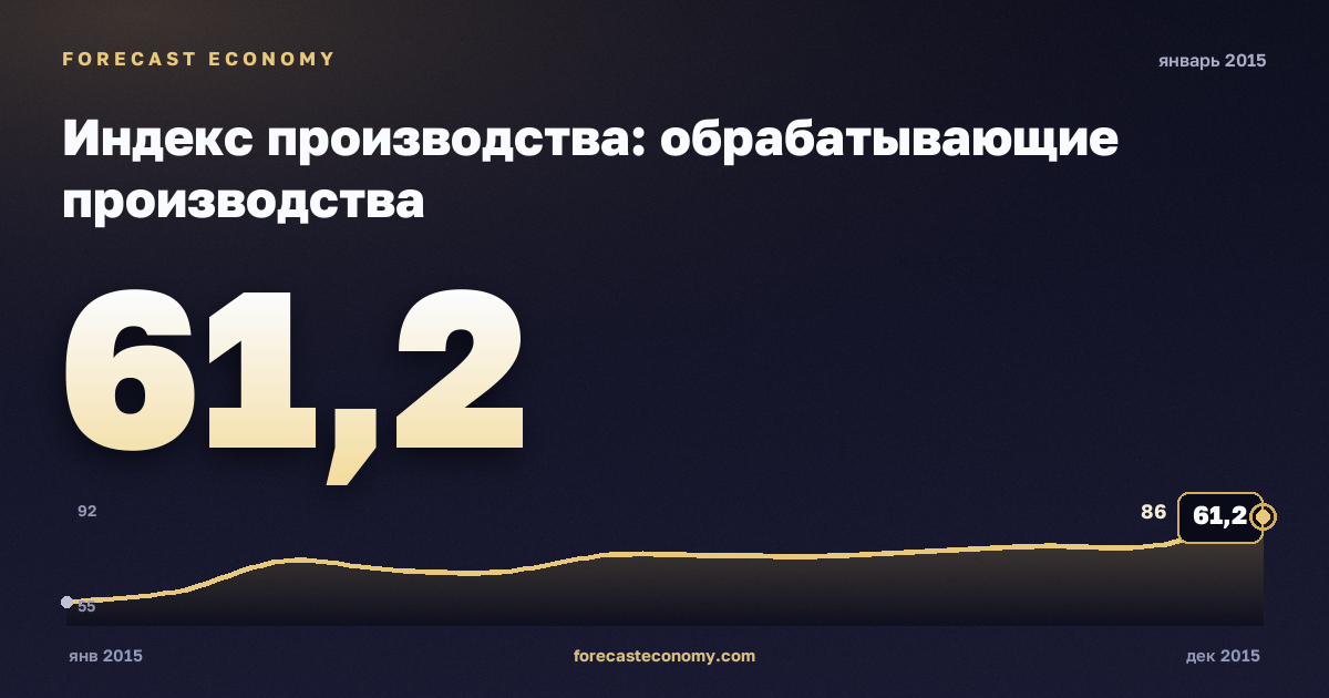 Индекс производства: обрабатывающие производства за январь 2015 года — график со значением за месяц, источник Росстат