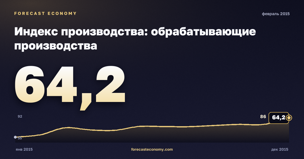 Индекс производства: обрабатывающие производства за февраль 2015 года — график со значением за месяц, источник Росстат