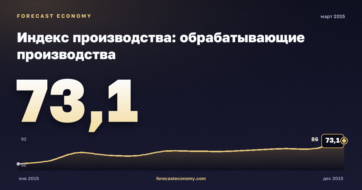 Индекс производства: обрабатывающие производства за март 2015 года — график со значением за месяц, источник Росстат