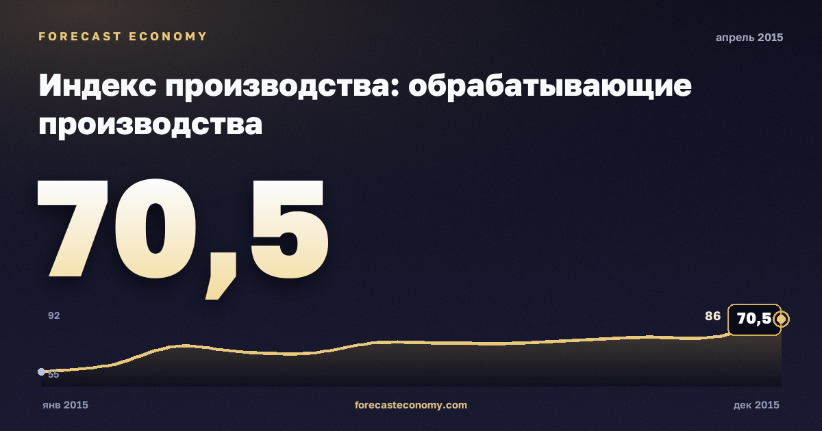 Индекс производства: обрабатывающие производства за апрель 2015 года — график со значением за месяц, источник Росстат