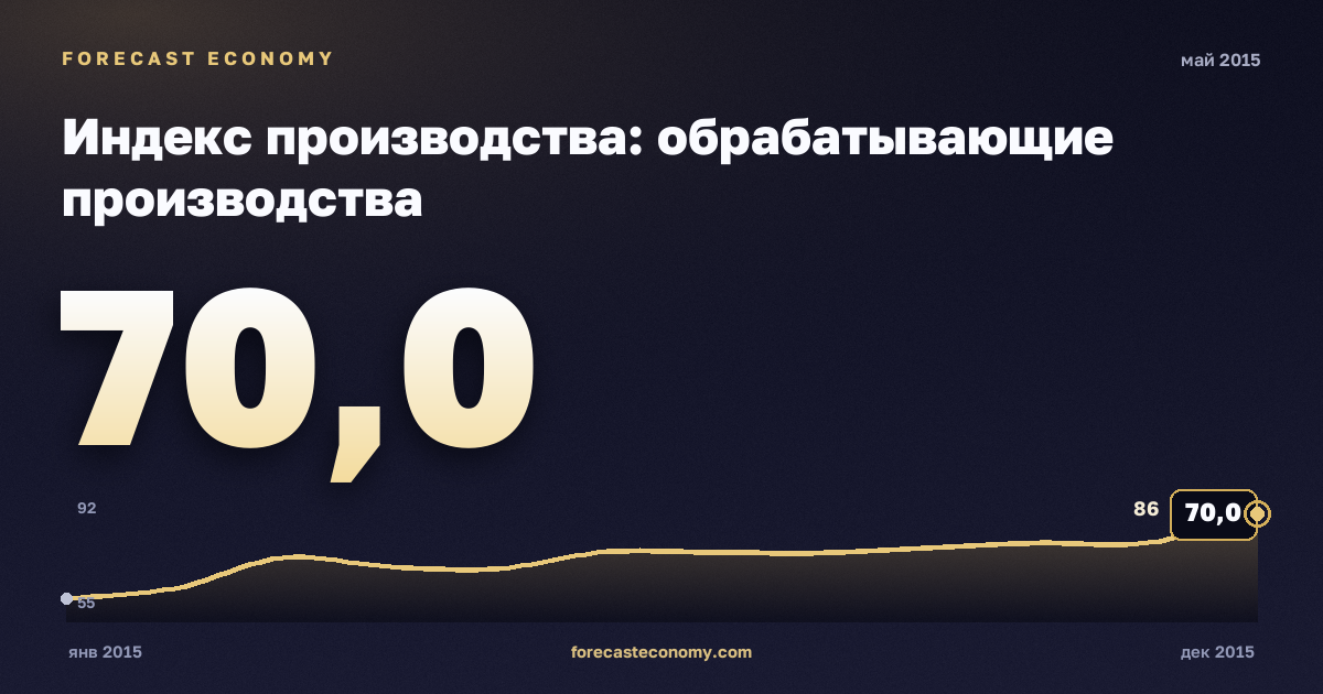 Индекс производства: обрабатывающие производства за май 2015 года — график со значением за месяц, источник Росстат