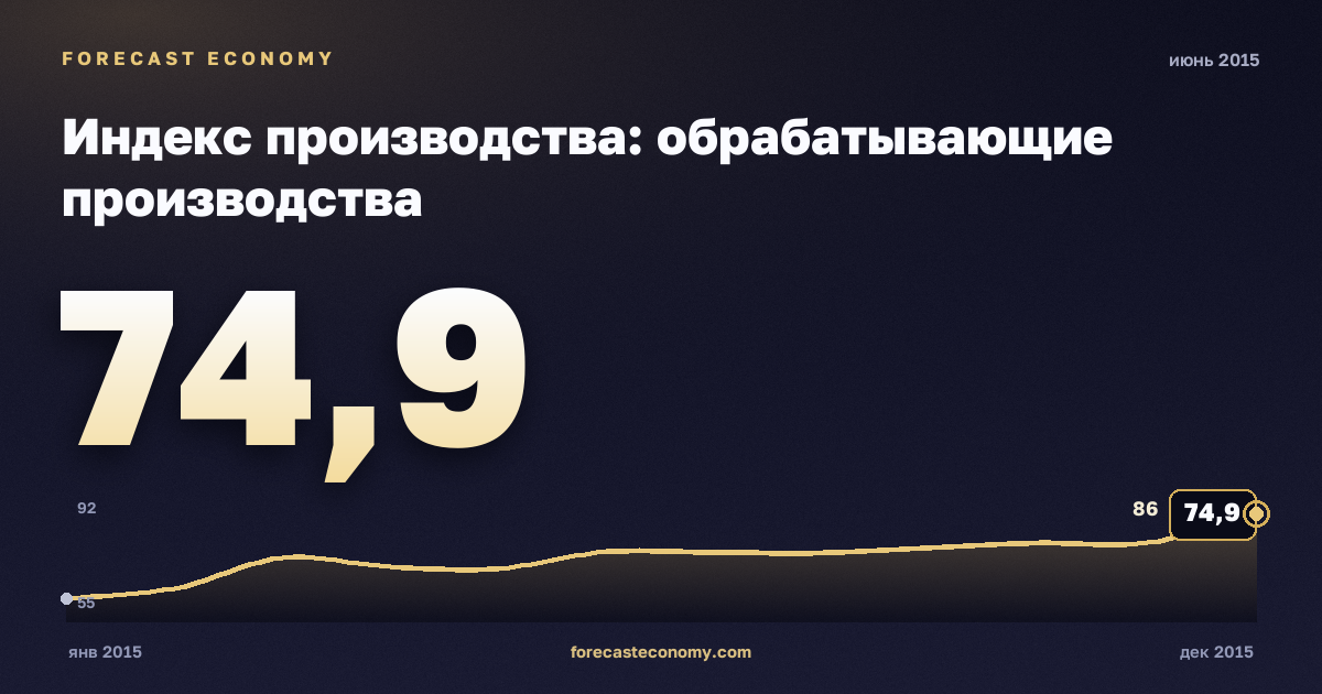 Индекс производства: обрабатывающие производства за июнь 2015 года — график со значением за месяц, источник Росстат