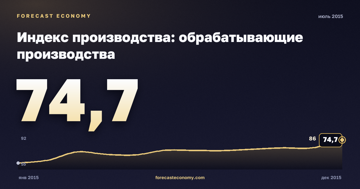 Индекс производства: обрабатывающие производства за июль 2015 года — график со значением за месяц, источник Росстат