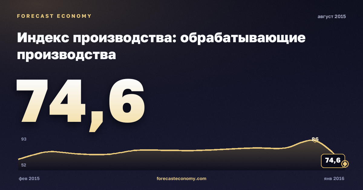 Индекс производства: обрабатывающие производства за август 2015 года — график со значением за месяц, источник Росстат