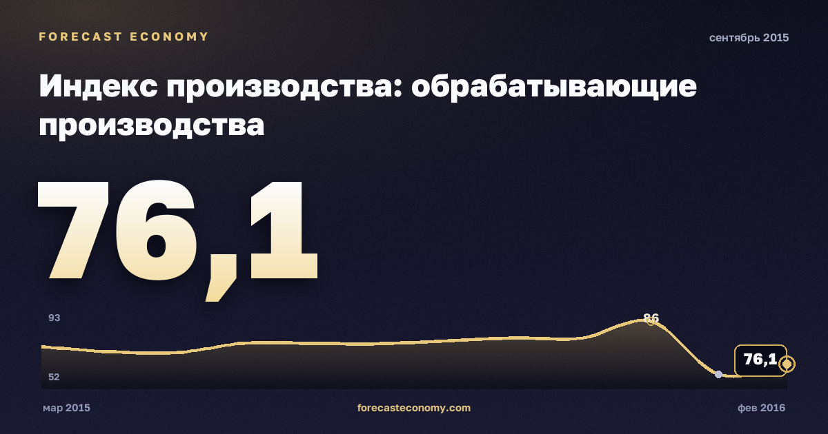 Индекс производства: обрабатывающие производства за сентябрь 2015 года — график со значением за месяц, источник Росстат
