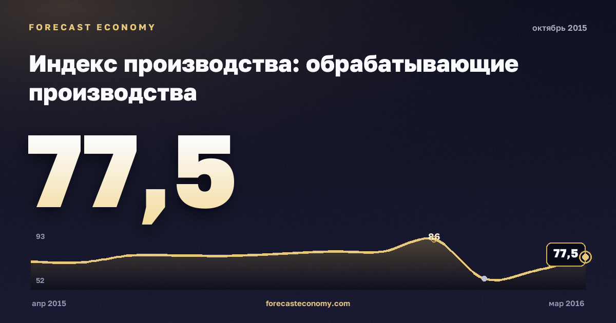Индекс производства: обрабатывающие производства за октябрь 2015 года — график со значением за месяц, источник Росстат