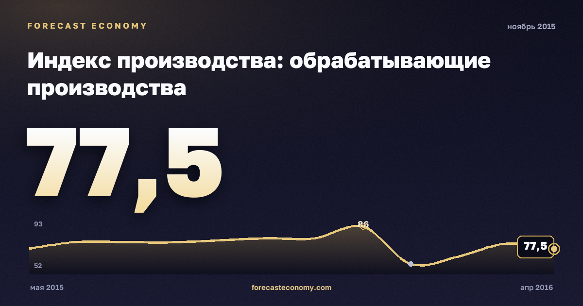 Индекс производства: обрабатывающие производства за ноябрь 2015 года — график со значением за месяц, источник Росстат
