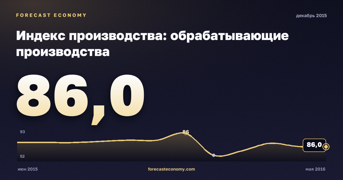 Индекс производства: обрабатывающие производства за декабрь 2015 года — график со значением за месяц, источник Росстат