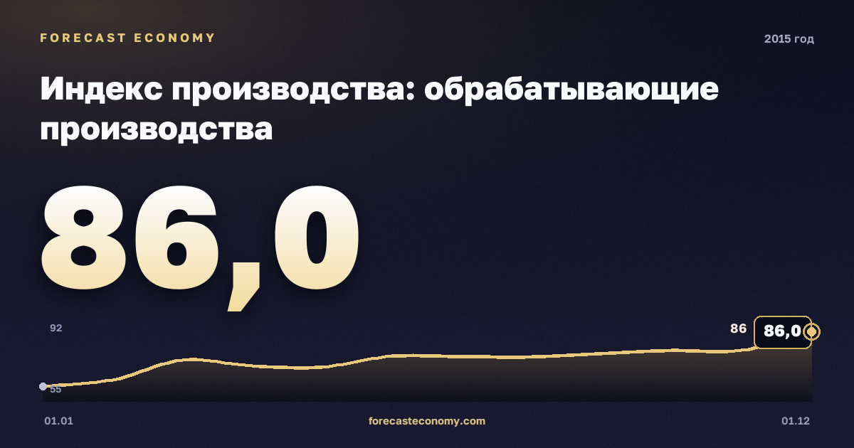 Индекс производства: обрабатывающие производства в 2015 году — график, значение на конец года 86 индекс, источник Росстат