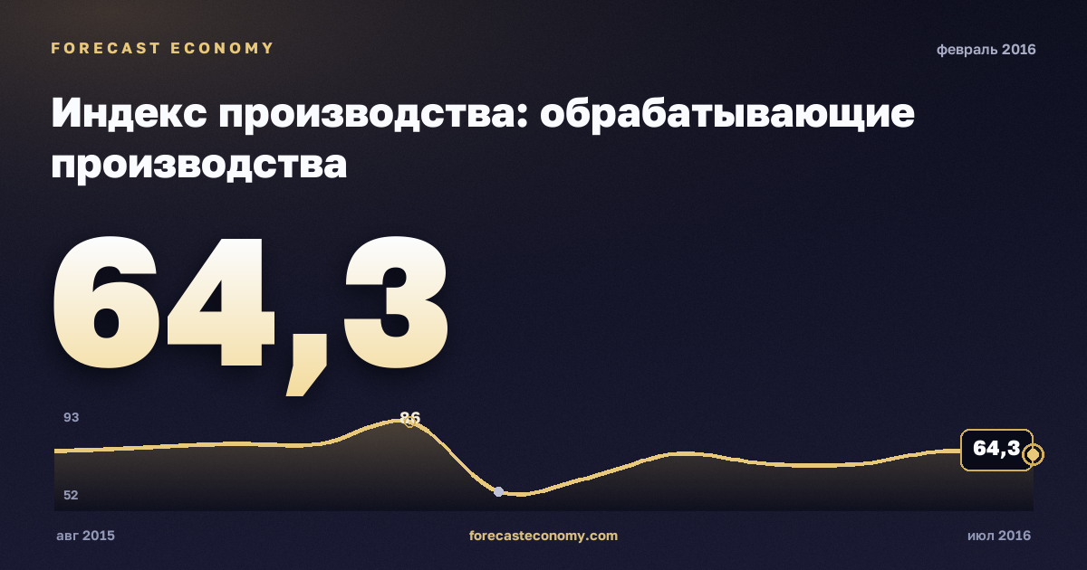 Индекс производства: обрабатывающие производства за февраль 2016 года — график со значением за месяц, источник Росстат