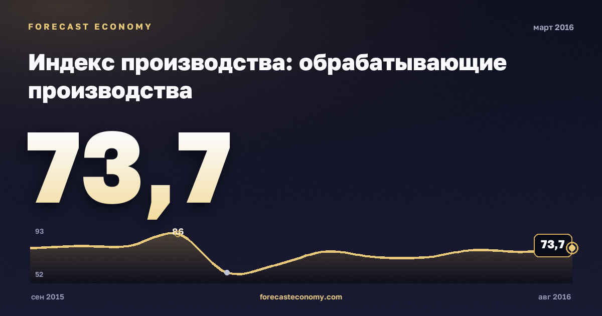 Индекс производства: обрабатывающие производства за март 2016 года — график со значением за месяц, источник Росстат