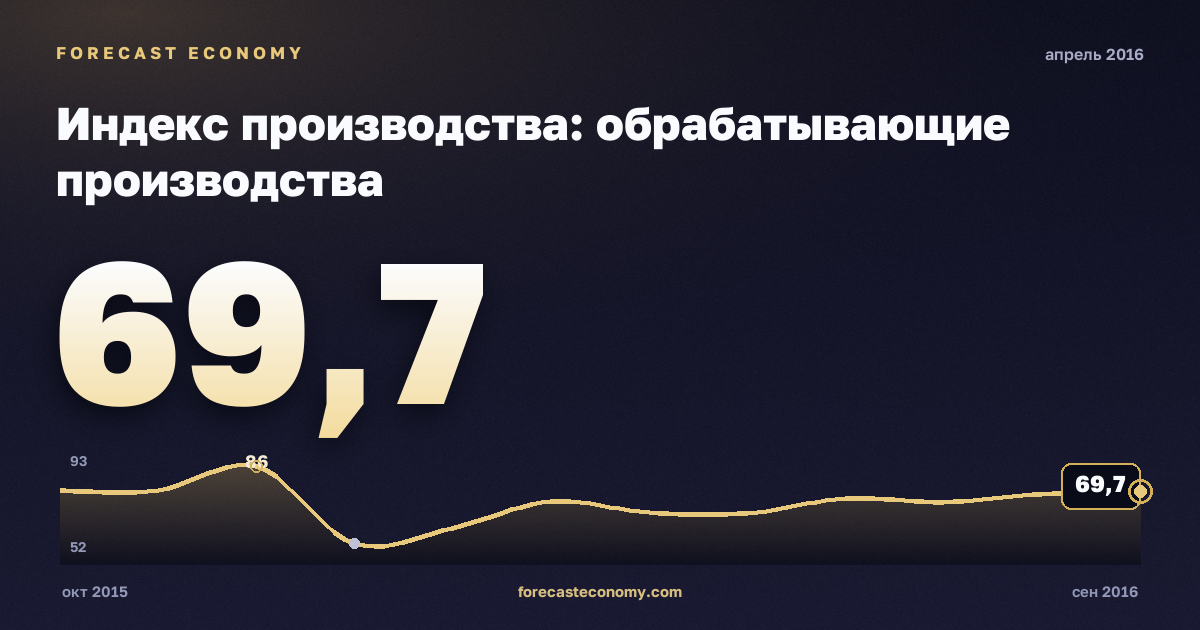 Индекс производства: обрабатывающие производства за апрель 2016 года — график со значением за месяц, источник Росстат