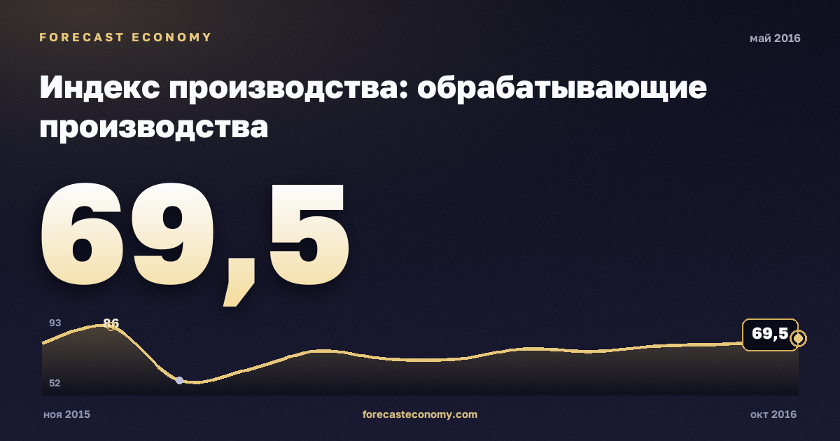 Индекс производства: обрабатывающие производства за май 2016 года — график со значением за месяц, источник Росстат