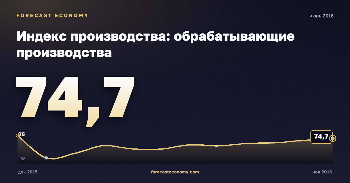Индекс производства: обрабатывающие производства за июнь 2016 года — график со значением за месяц, источник Росстат