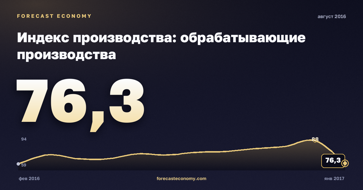 Индекс производства: обрабатывающие производства за август 2016 года — график со значением за месяц, источник Росстат