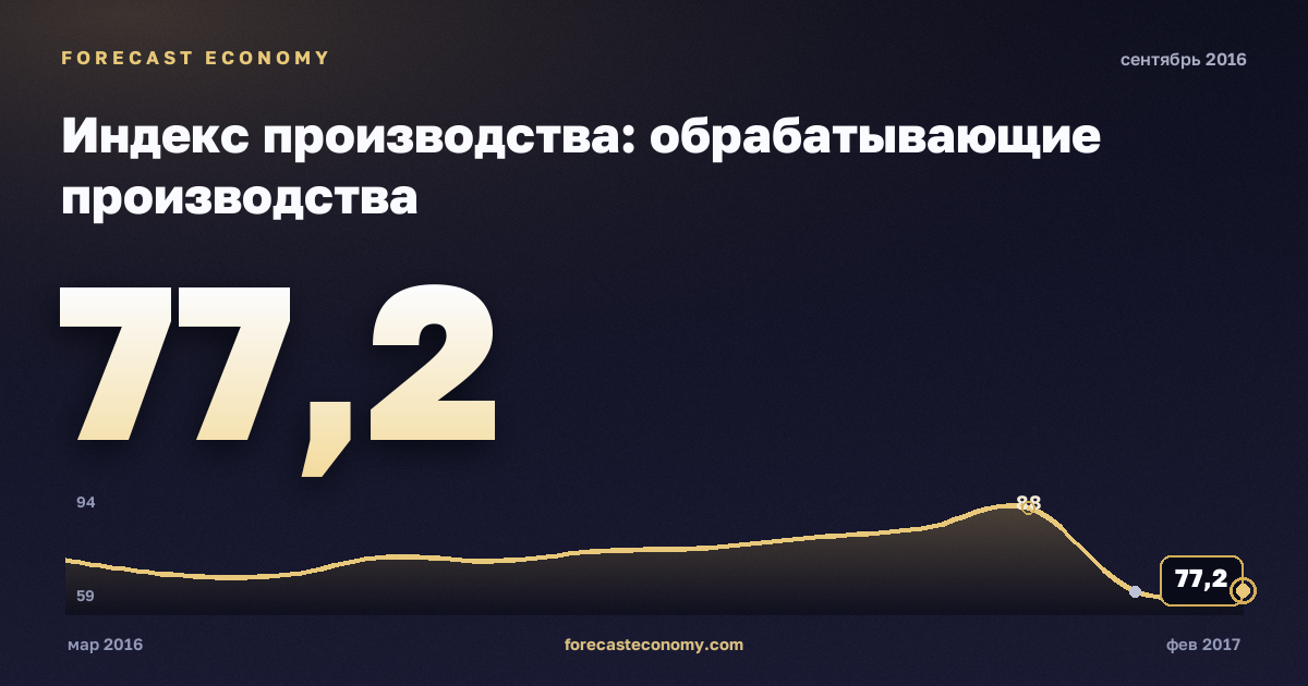 Индекс производства: обрабатывающие производства за сентябрь 2016 года — график со значением за месяц, источник Росстат