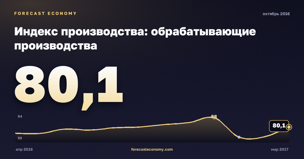 Индекс производства: обрабатывающие производства за октябрь 2016 года — график со значением за месяц, источник Росстат