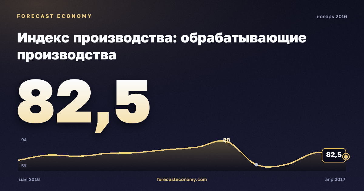 Индекс производства: обрабатывающие производства за ноябрь 2016 года — график со значением за месяц, источник Росстат