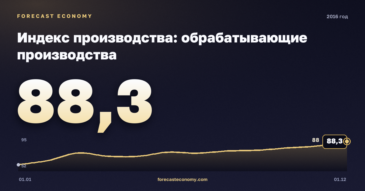 Индекс производства: обрабатывающие производства в 2016 году — график, значение на конец года 88,3 индекс, источник Росстат