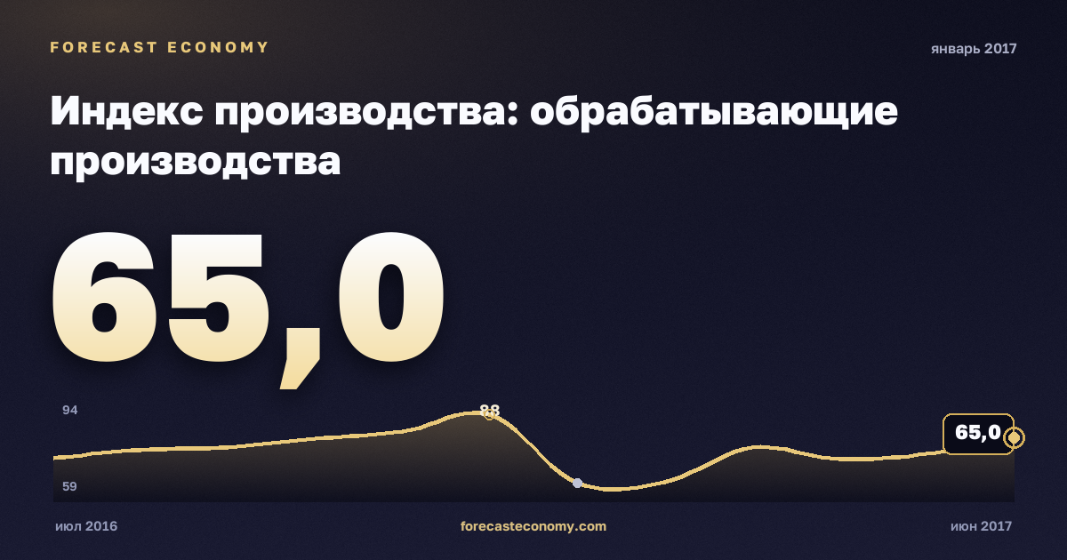 Индекс производства: обрабатывающие производства за январь 2017 года — график со значением за месяц, источник Росстат