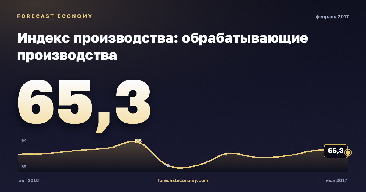 Индекс производства: обрабатывающие производства за февраль 2017 года — график со значением за месяц, источник Росстат