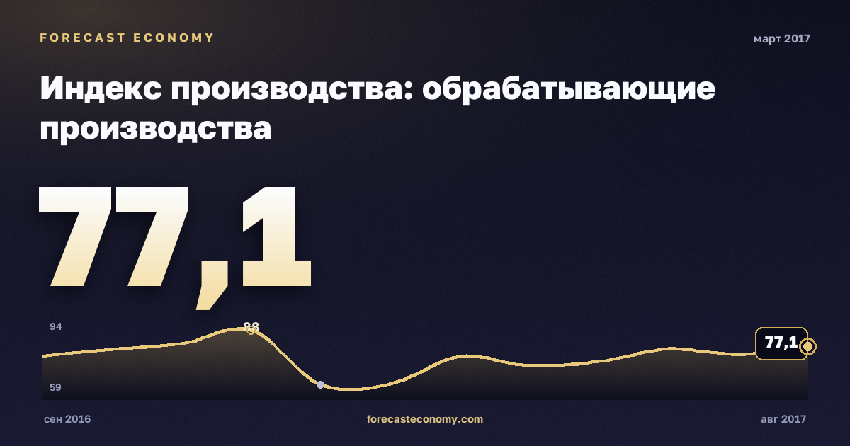 Индекс производства: обрабатывающие производства за март 2017 года — график со значением за месяц, источник Росстат