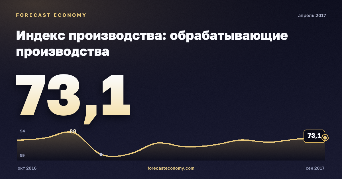 Индекс производства: обрабатывающие производства за апрель 2017 года — график со значением за месяц, источник Росстат
