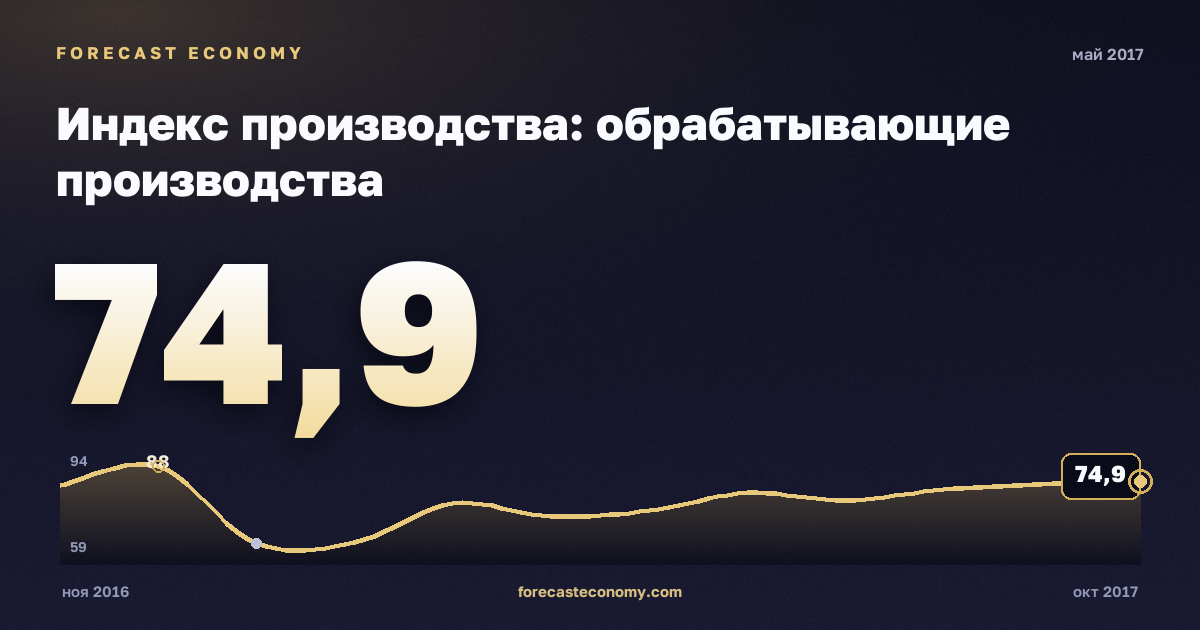 Индекс производства: обрабатывающие производства за май 2017 года — график со значением за месяц, источник Росстат