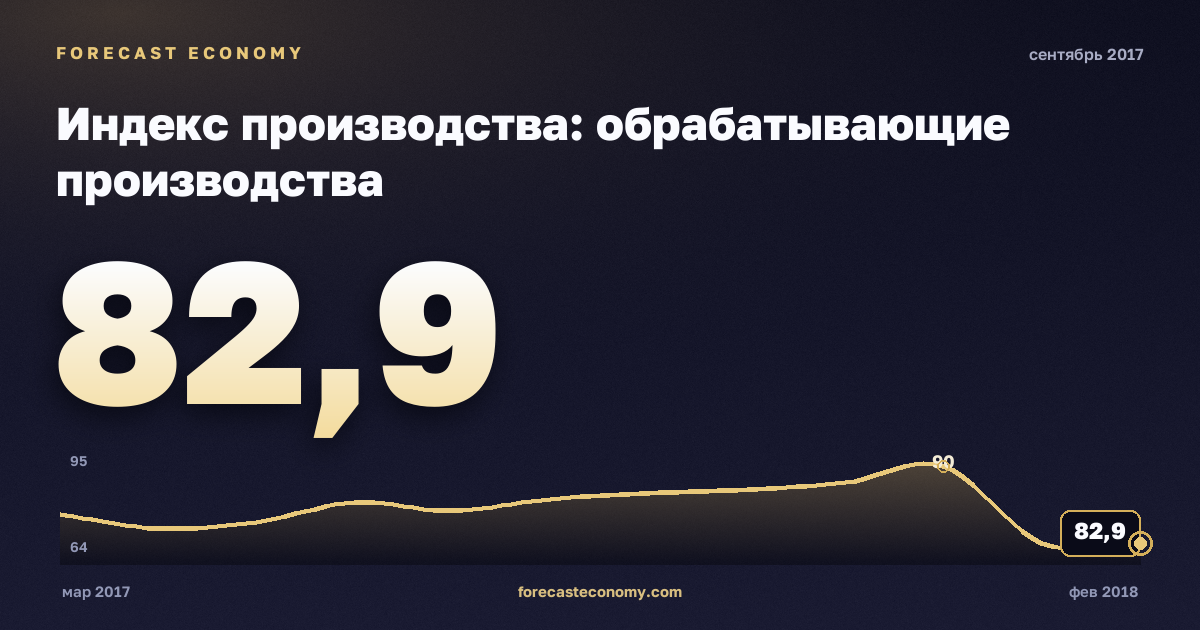 Индекс производства: обрабатывающие производства за сентябрь 2017 года — график со значением за месяц, источник Росстат