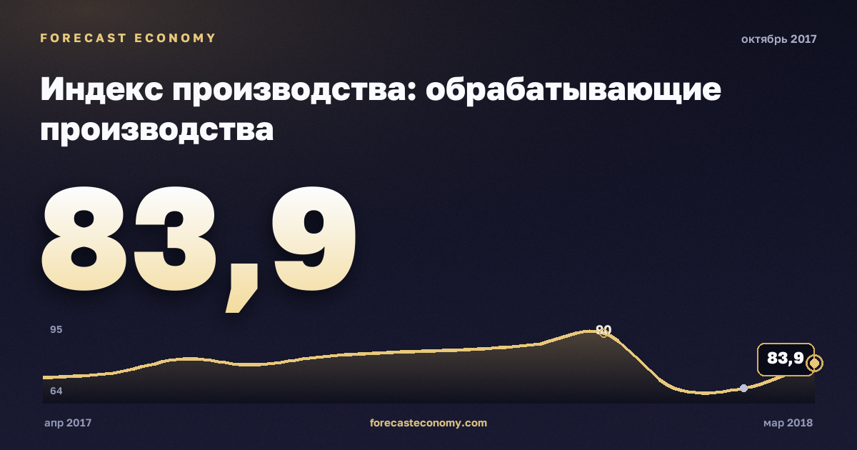 Индекс производства: обрабатывающие производства за октябрь 2017 года — график со значением за месяц, источник Росстат