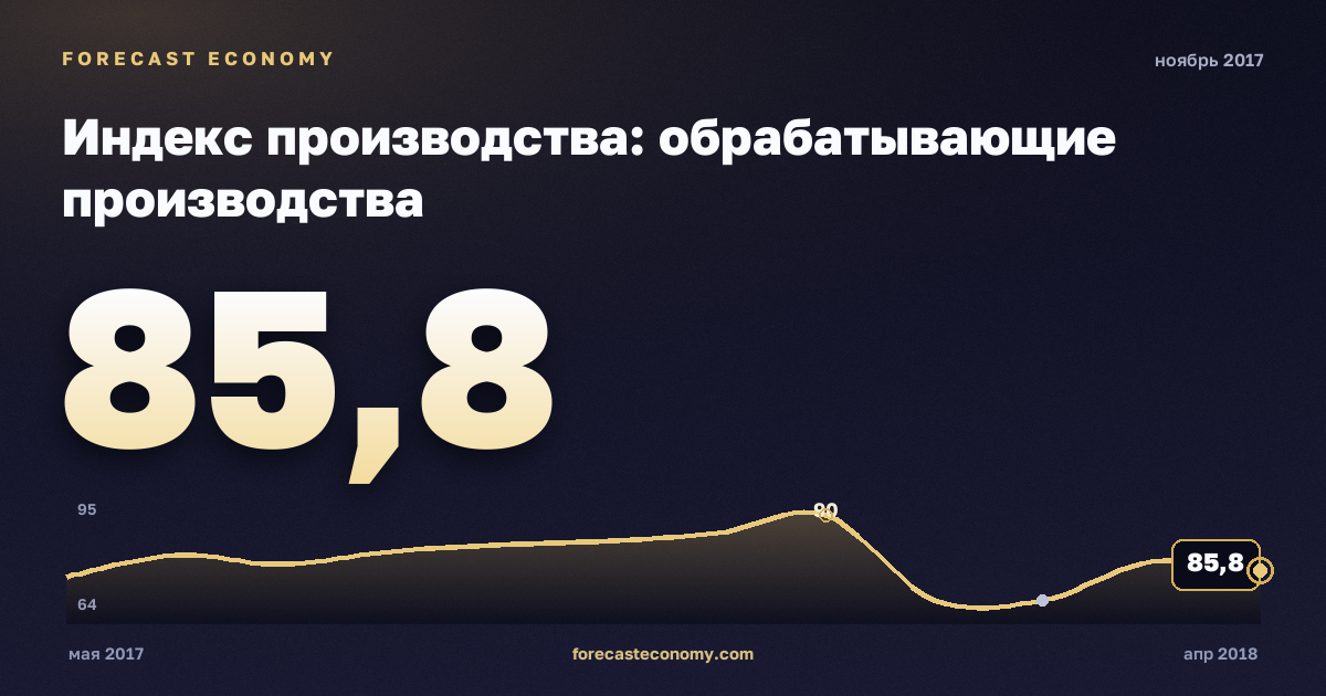 Индекс производства: обрабатывающие производства за ноябрь 2017 года — график со значением за месяц, источник Росстат