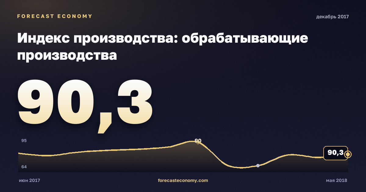 Индекс производства: обрабатывающие производства за декабрь 2017 года — график со значением за месяц, источник Росстат