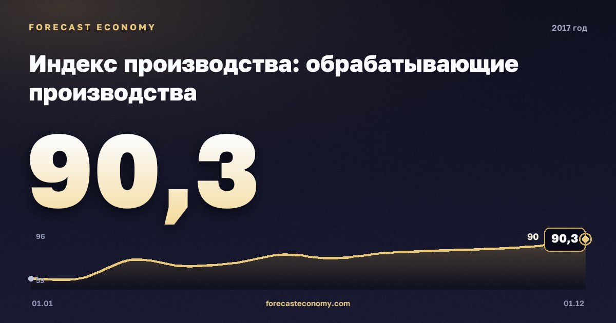 Индекс производства: обрабатывающие производства в 2017 году — график, значение на конец года 90,3 индекс, источник Росстат
