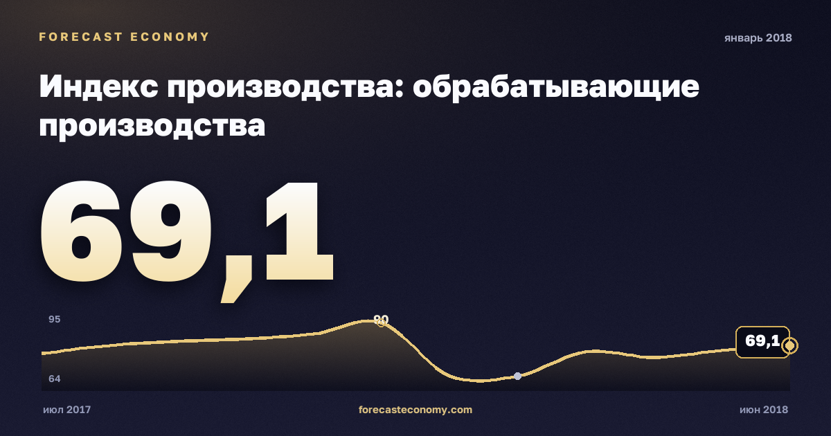 Индекс производства: обрабатывающие производства за январь 2018 года — график со значением за месяц, источник Росстат