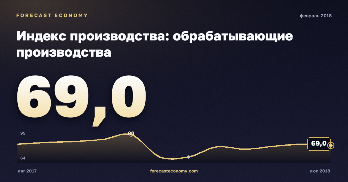 Индекс производства: обрабатывающие производства за февраль 2018 года — график со значением за месяц, источник Росстат