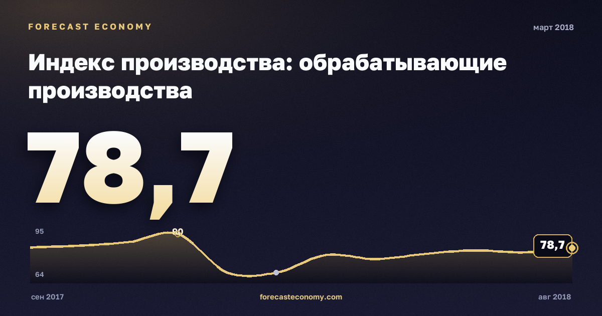 Индекс производства: обрабатывающие производства за март 2018 года — график со значением за месяц, источник Росстат