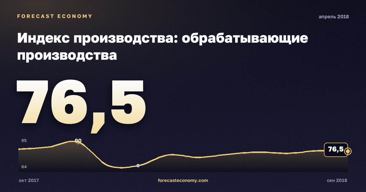 Индекс производства: обрабатывающие производства за апрель 2018 года — график со значением за месяц, источник Росстат