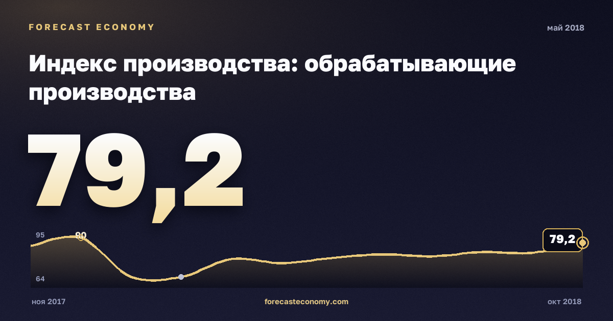Индекс производства: обрабатывающие производства за май 2018 года — график со значением за месяц, источник Росстат