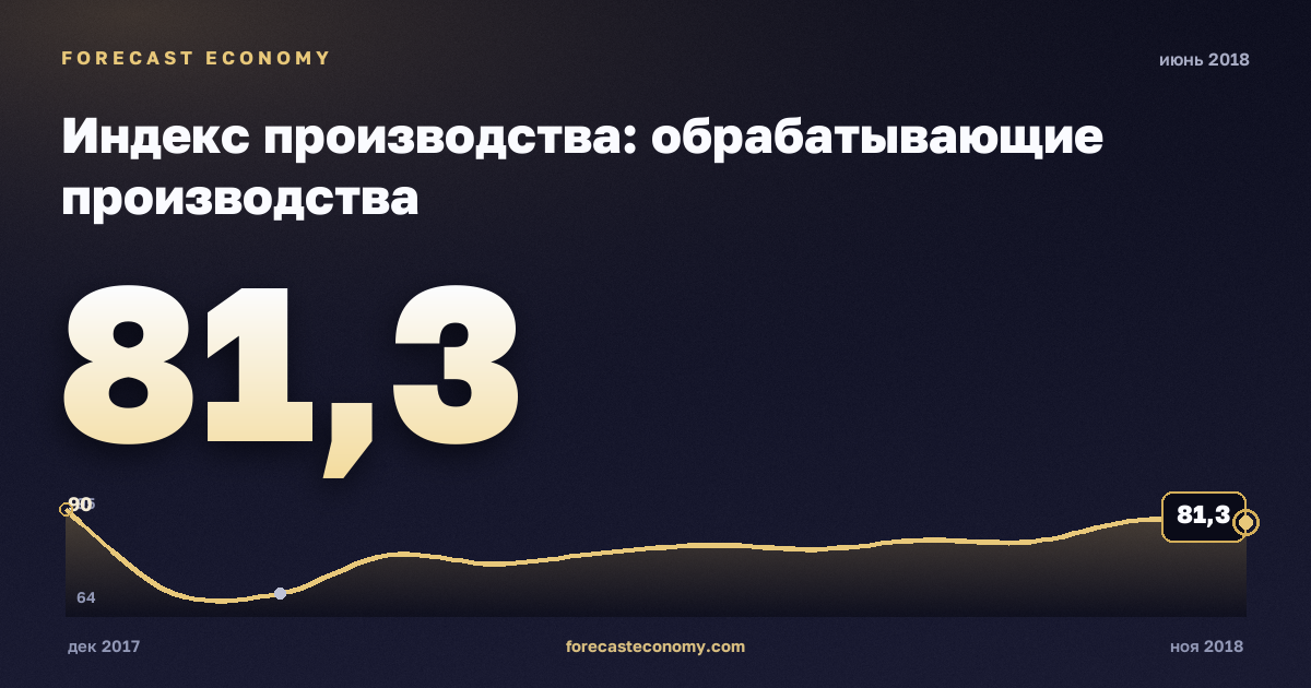 Индекс производства: обрабатывающие производства за июнь 2018 года — график со значением за месяц, источник Росстат