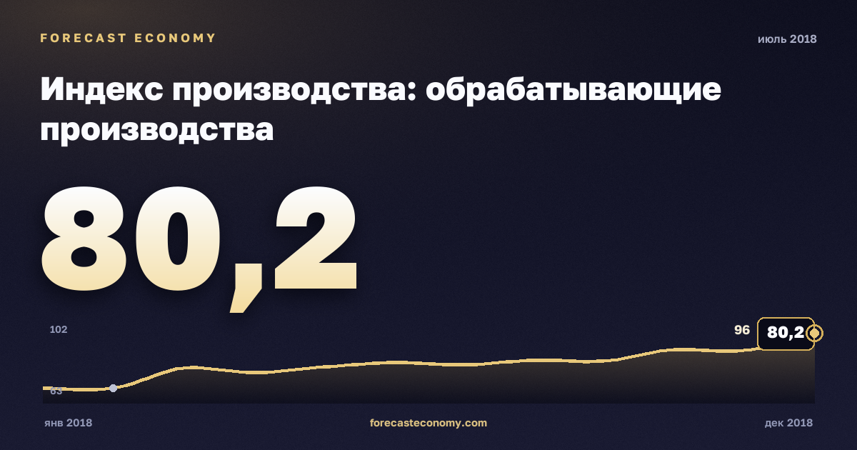 Индекс производства: обрабатывающие производства за июль 2018 года — график со значением за месяц, источник Росстат
