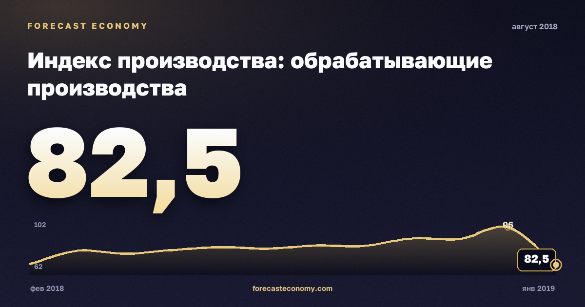Индекс производства: обрабатывающие производства за август 2018 года — график со значением за месяц, источник Росстат