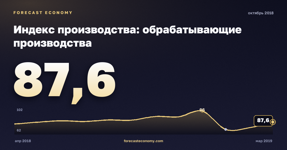 Индекс производства: обрабатывающие производства за октябрь 2018 года — график со значением за месяц, источник Росстат