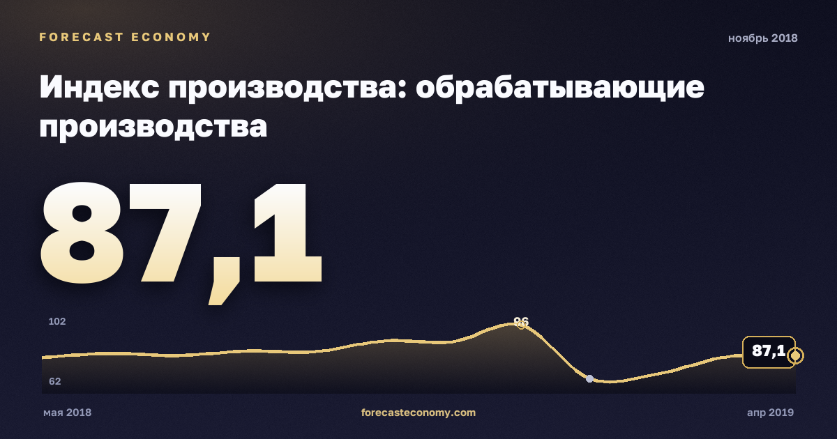 Индекс производства: обрабатывающие производства за ноябрь 2018 года — график со значением за месяц, источник Росстат
