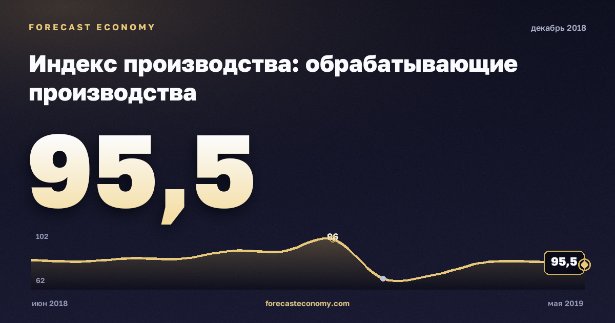 Индекс производства: обрабатывающие производства за декабрь 2018 года — график со значением за месяц, источник Росстат