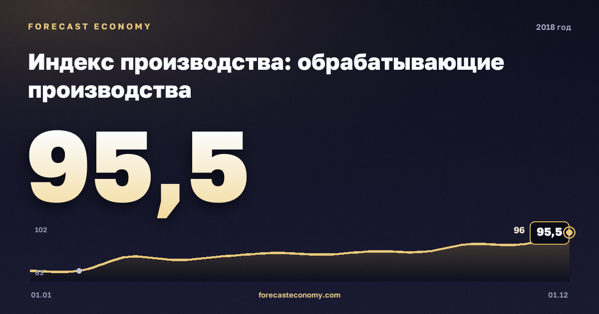 Индекс производства: обрабатывающие производства в 2018 году — график, значение на конец года 95,5 индекс, источник Росстат