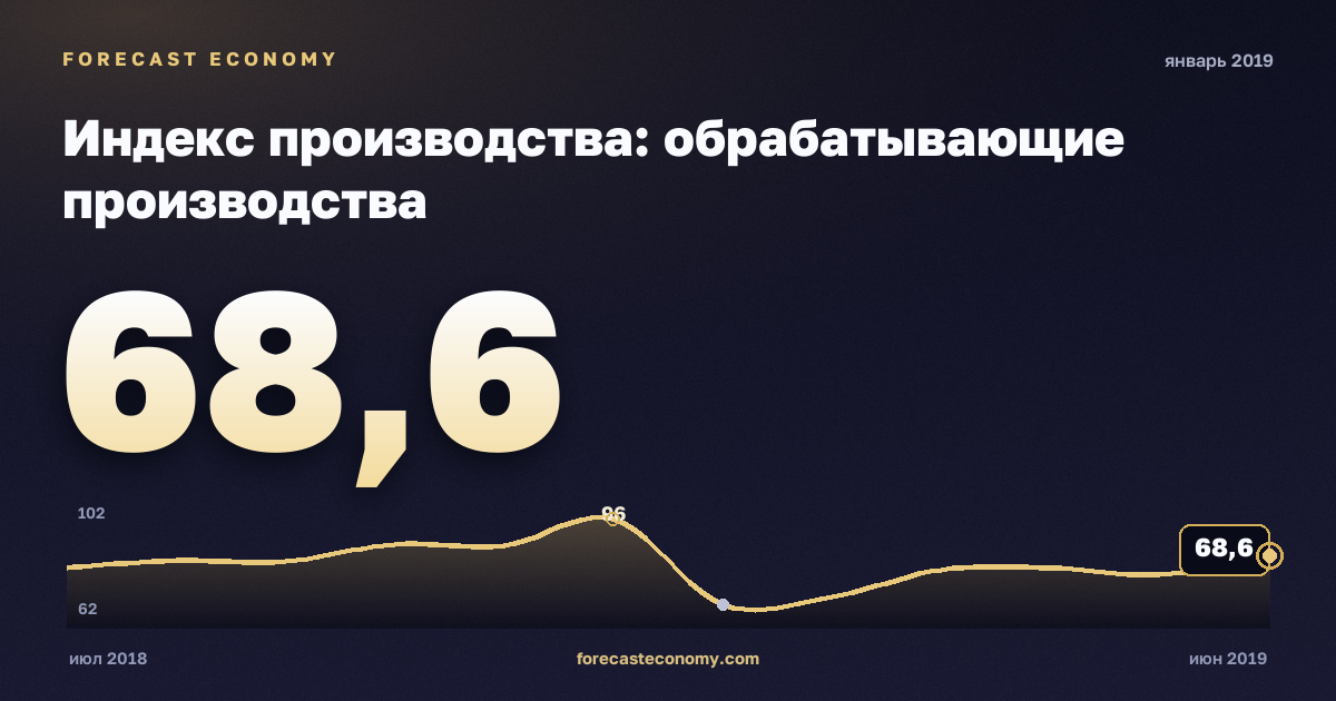 Индекс производства: обрабатывающие производства за январь 2019 года — график со значением за месяц, источник Росстат