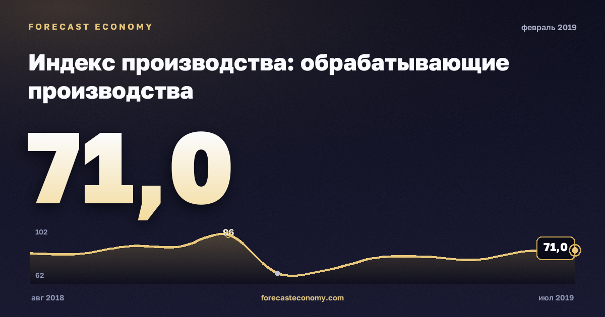 Индекс производства: обрабатывающие производства за февраль 2019 года — график со значением за месяц, источник Росстат