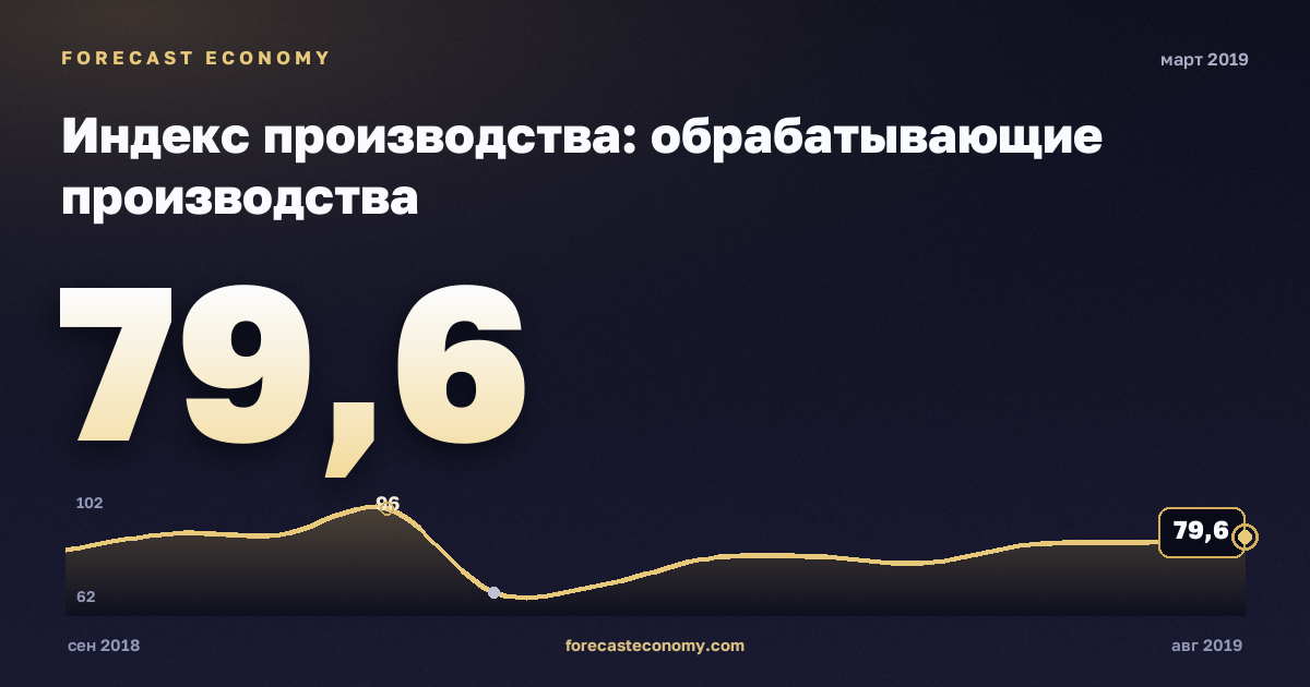 Индекс производства: обрабатывающие производства за март 2019 года — график со значением за месяц, источник Росстат