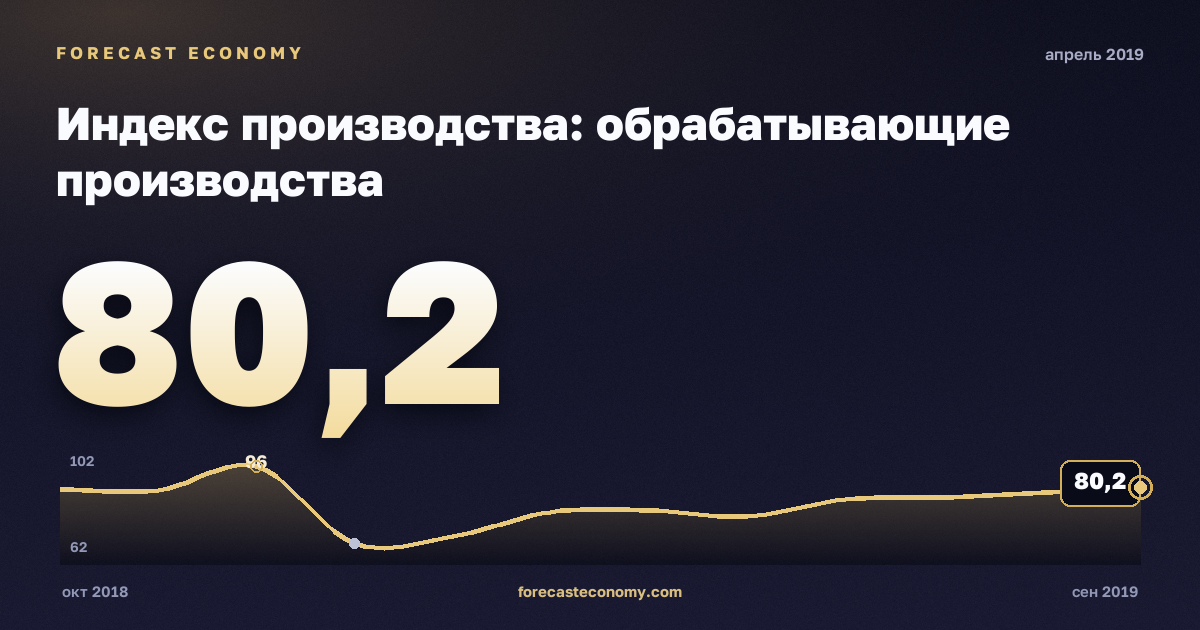 Индекс производства: обрабатывающие производства за апрель 2019 года — график со значением за месяц, источник Росстат
