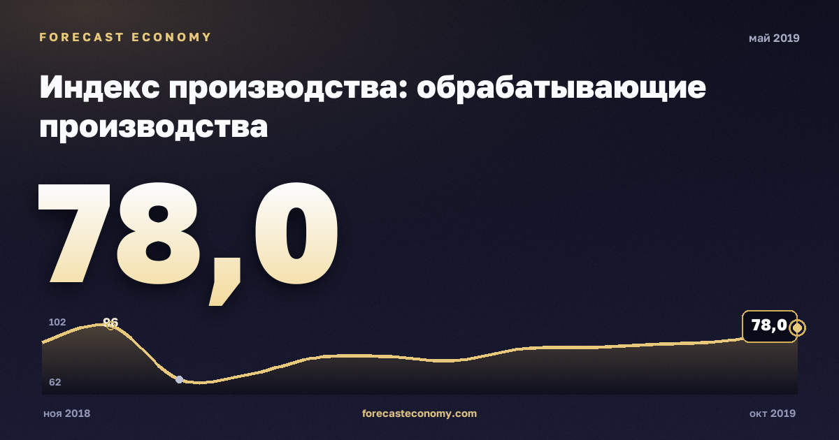 Индекс производства: обрабатывающие производства за май 2019 года — график со значением за месяц, источник Росстат